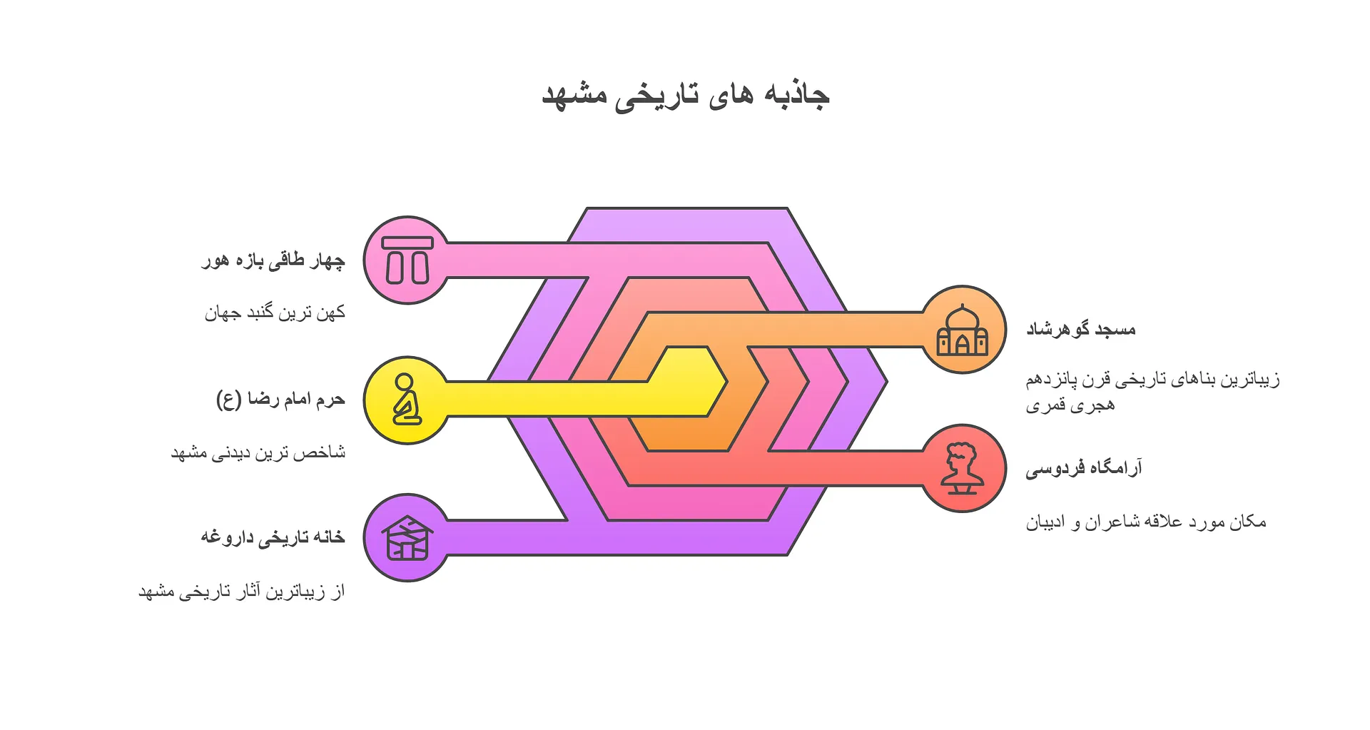 جاذبههای تاریخی و فرهنگی مشهد برای مسافران تور مشهد از شیراز؛ حرم امام رضا، مسجد گوهرشاد، آرامگاه فردوسی و خانه تاریخی داروغه