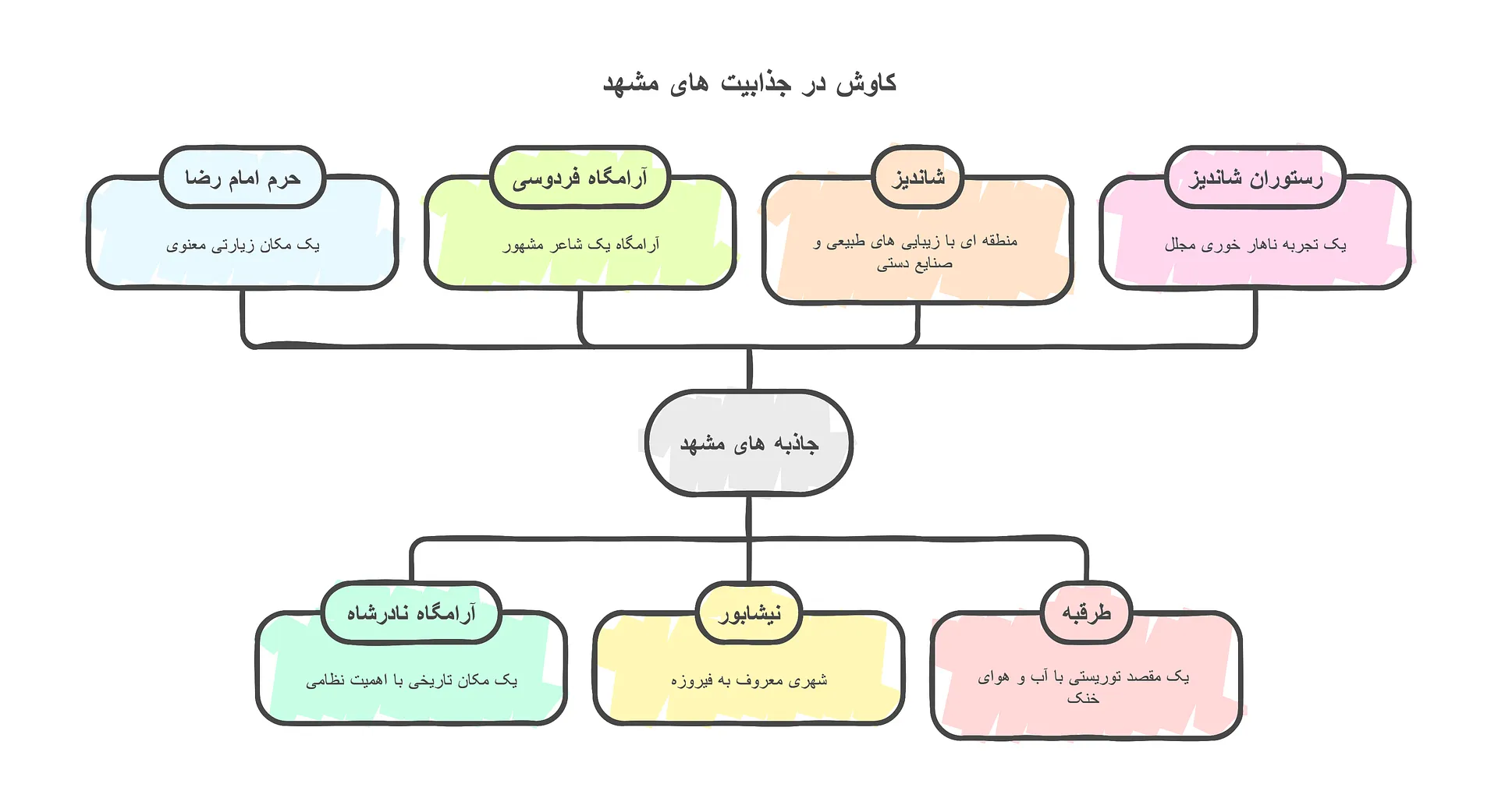 جاذبههای طبیعی مشهد در تور مشهد از شیراز؛ شامل باغ وکیلآباد، پارک کوهسنگی، منطقه شاندیز، سد گلستان و باغ گیاهشناسی مشهد