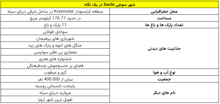 شهر سوچی Sochi در یک نگاه منطقه کراسنودار Krasnodar در ساحل شرقی دریای سیاه محل جغرافیایی در حدود 176.77 کیلومتر مربع مساحت 11 پارک و باغ تعداد پارک ها و باغ ها سواحل طولانی جذابیت های دیدنی شهربازی های پرهیجان جنگل های انبوه و پارک های زیبا معماری بی نظیر سوئیسی جشنواره های هنری فضای پر جنب‌وجوش چندفرهنگی گرم و مرطوب نوع آب و هوا بیش از 400.000 نفر جمعیت پایتخت تابستانی روسیه نام های دیگر مروارید دریای سیاه طویل ترین شهر اروپا 